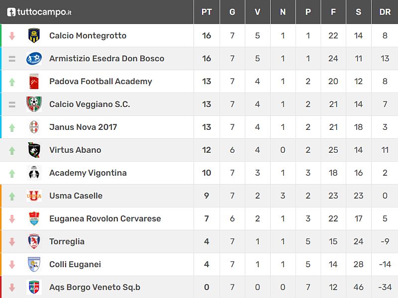 Classifica 7^ giornata Allievi Provinciali U17 - Girone C Stagione Sportiva 2021-2022